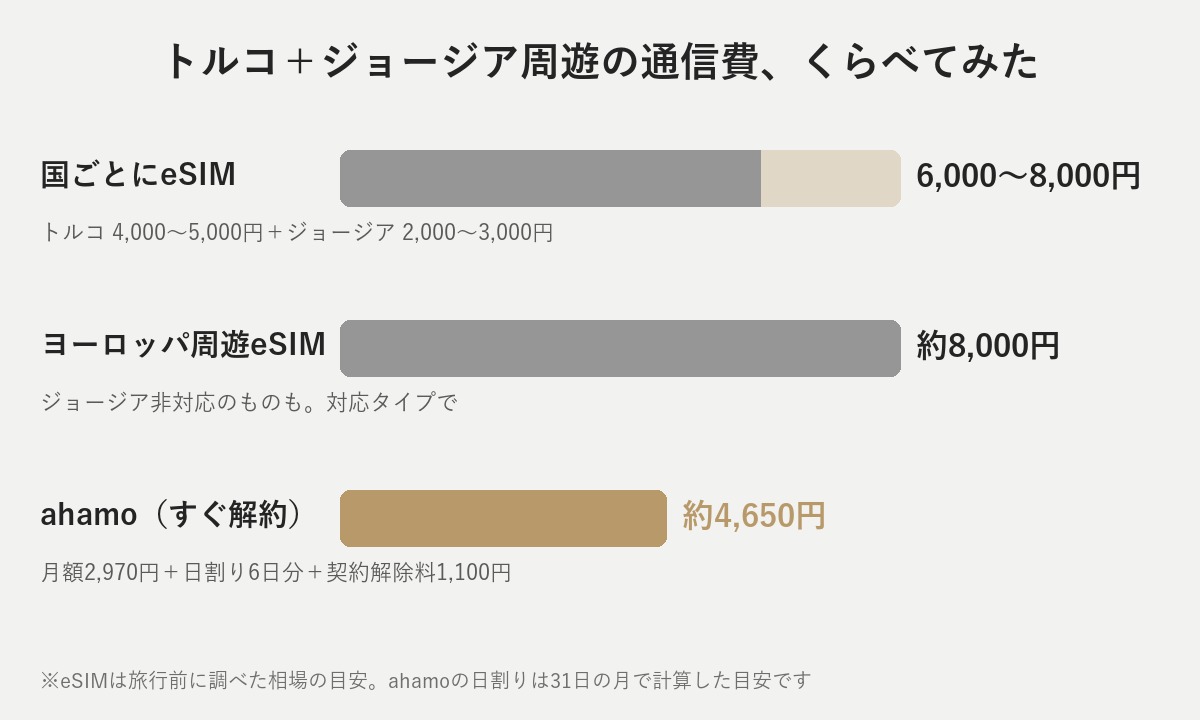 トルコとジョージア周遊の通信費の比較図。国ごとのeSIMは6,000〜8,000円、ヨーロッパ周遊eSIMは約8,000円、ahamoはすぐ解約しても約4,650円