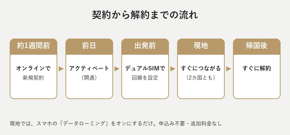 ahamoの契約から解約までの流れの図。約1週間前に契約、前日に開通、出発前に設定、現地ですぐつながる、帰国後に解約