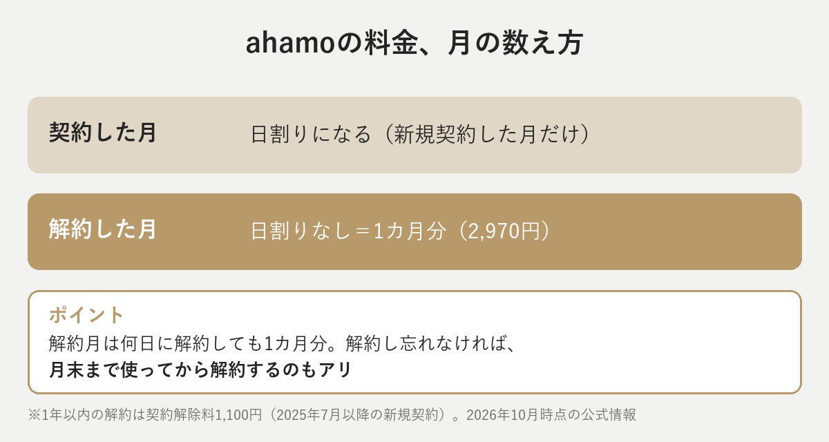 ahamoの料金の月の数え方の図。契約した月は日割り、解約した月は1カ月分
